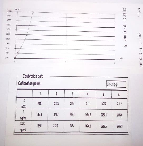 Typical D-Dimer R Calibration Curve